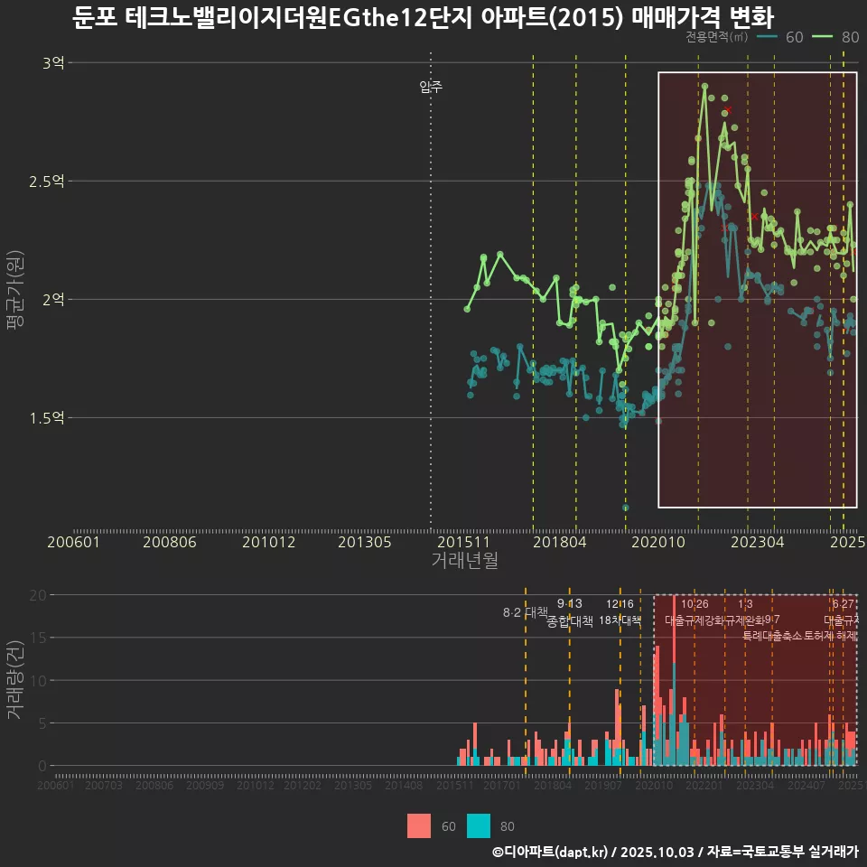 둔포 테크노밸리이지더원EGthe12단지 아파트(2015) 매매가격 변화