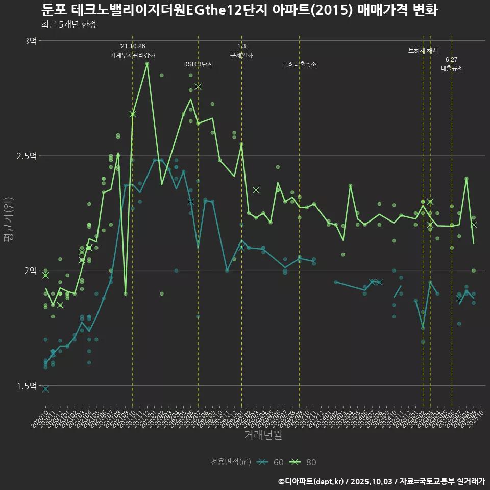 둔포 테크노밸리이지더원EGthe12단지 아파트(2015) 매매가격 변화