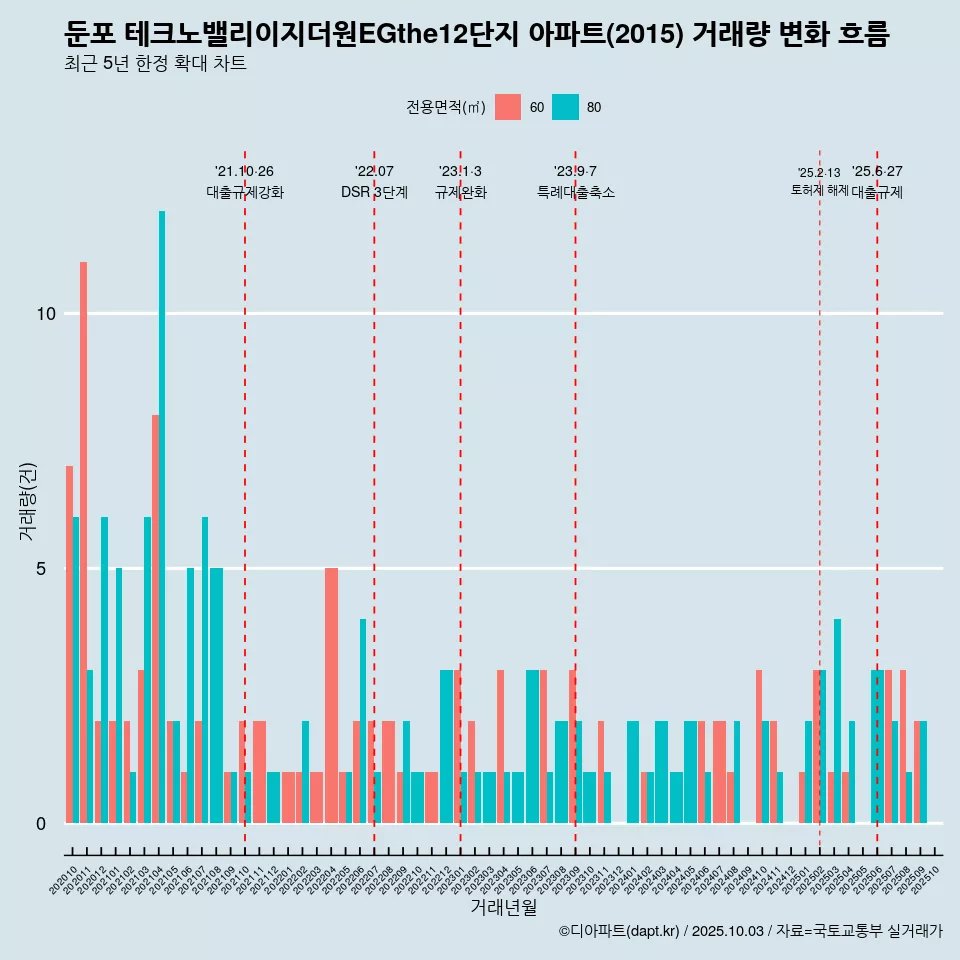 둔포 테크노밸리이지더원EGthe12단지 아파트(2015) 거래량 변화 흐름