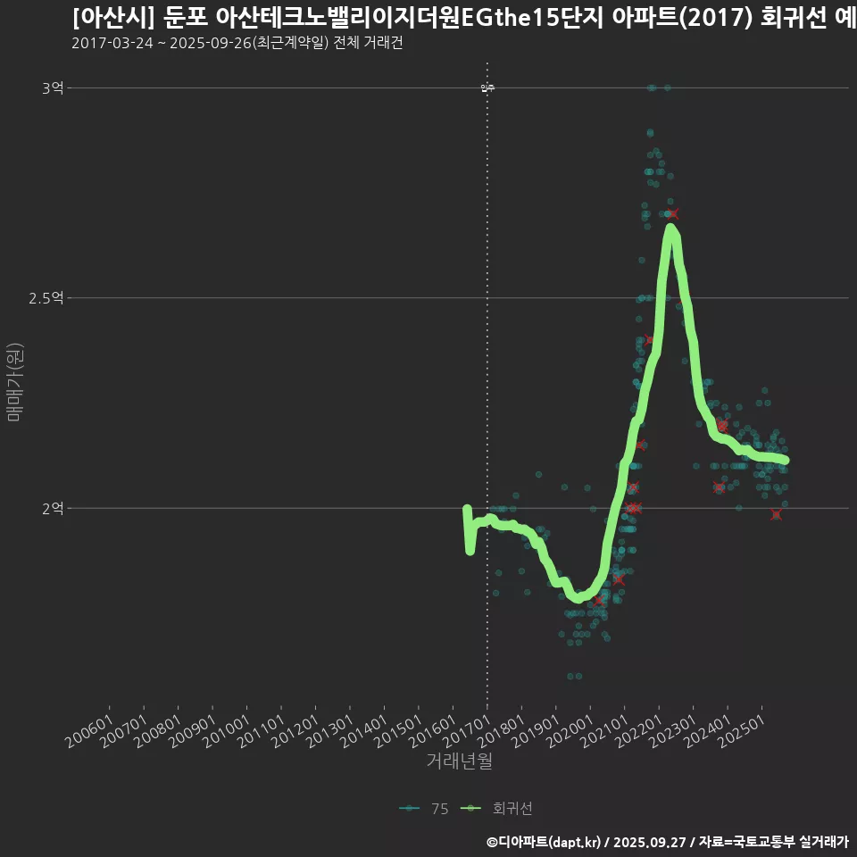 [아산시] 둔포 아산테크노밸리이지더원EGthe15단지 아파트(2017) 회귀선 예측