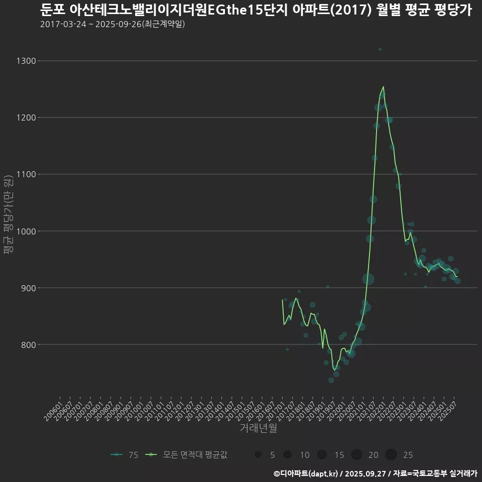 둔포 아산테크노밸리이지더원EGthe15단지 아파트(2017) 월별 평균 평당가