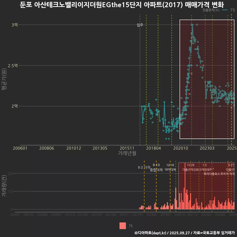 둔포 아산테크노밸리이지더원EGthe15단지 아파트(2017) 매매가격 변화