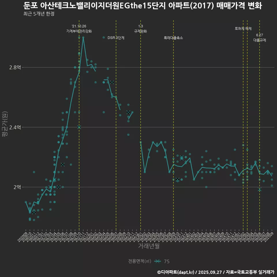 둔포 아산테크노밸리이지더원EGthe15단지 아파트(2017) 매매가격 변화