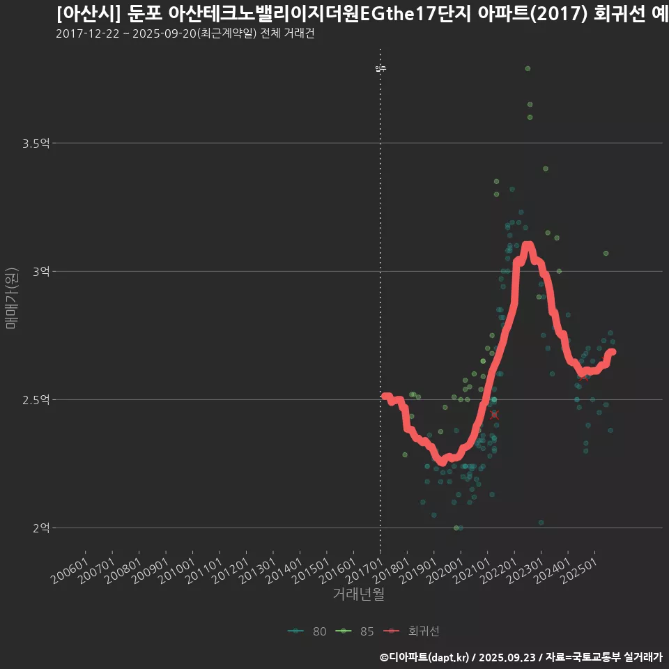 [아산시] 둔포 아산테크노밸리이지더원EGthe17단지 아파트(2017) 회귀선 예측