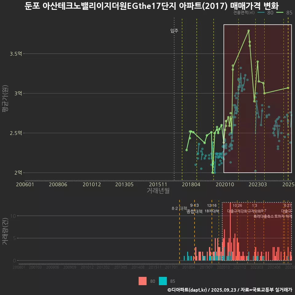 둔포 아산테크노밸리이지더원EGthe17단지 아파트(2017) 매매가격 변화