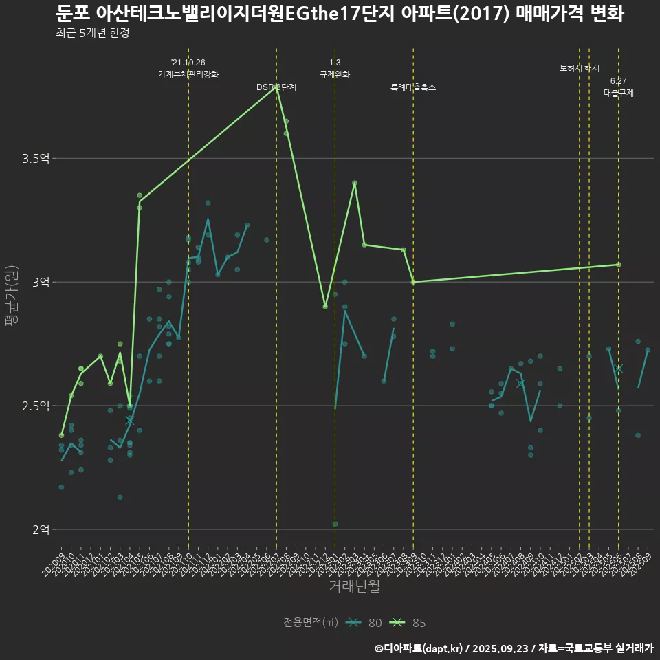 둔포 아산테크노밸리이지더원EGthe17단지 아파트(2017) 매매가격 변화