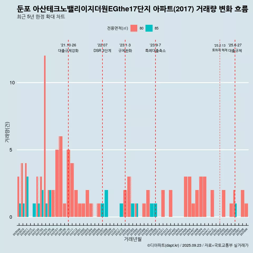 둔포 아산테크노밸리이지더원EGthe17단지 아파트(2017) 거래량 변화 흐름