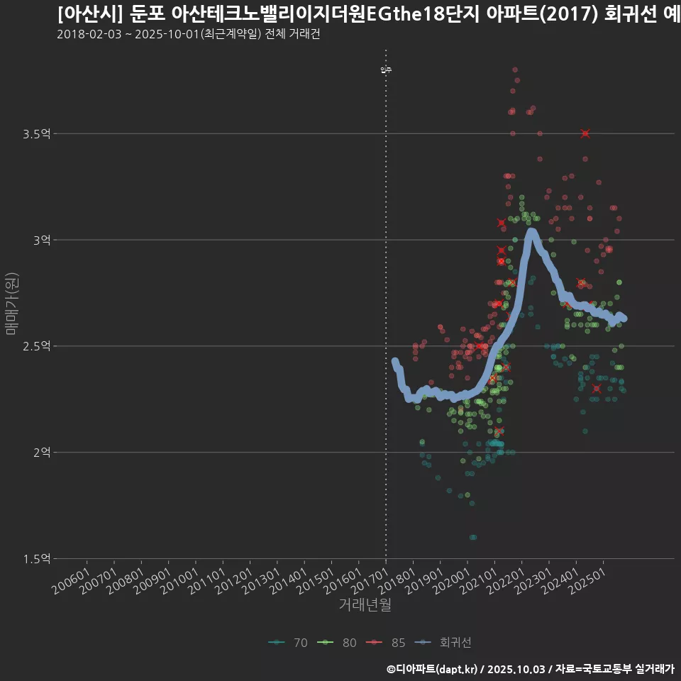 [아산시] 둔포 아산테크노밸리이지더원EGthe18단지 아파트(2017) 회귀선 예측