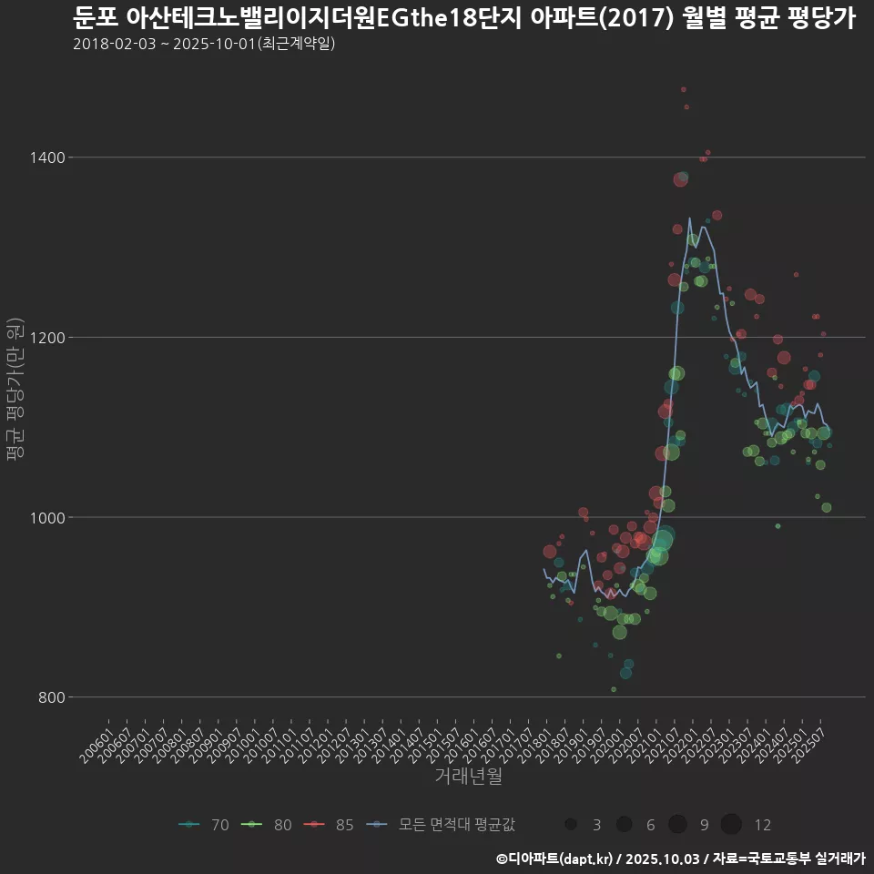 둔포 아산테크노밸리이지더원EGthe18단지 아파트(2017) 월별 평균 평당가