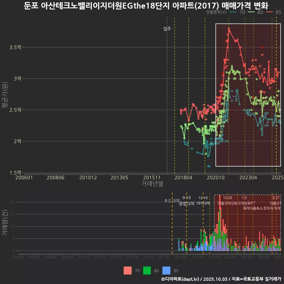 둔포 아산테크노밸리이지더원EGthe18단지 아파트(2017) 매매가격 변화