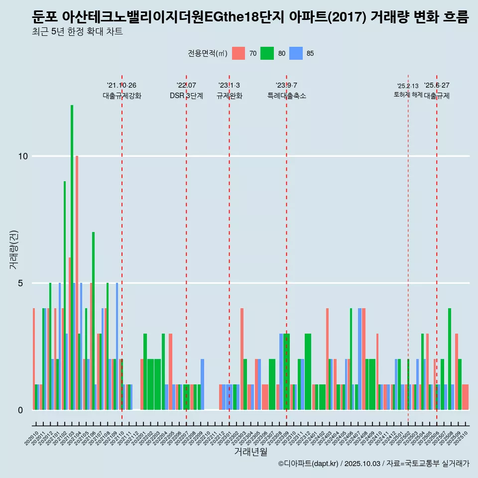 둔포 아산테크노밸리이지더원EGthe18단지 아파트(2017) 거래량 변화 흐름