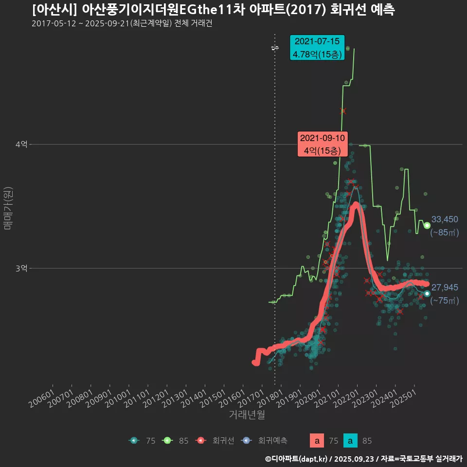 [아산시] 아산풍기이지더원EGthe11차 아파트(2017) 회귀선 예측