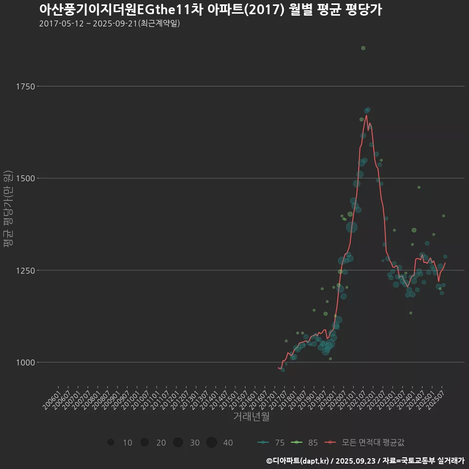 아산풍기이지더원EGthe11차 아파트(2017) 월별 평균 평당가
