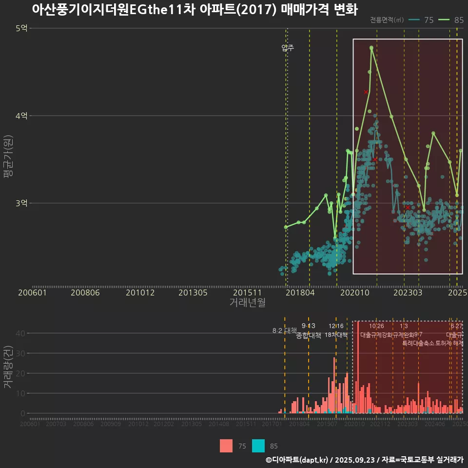 아산풍기이지더원EGthe11차 아파트(2017) 매매가격 변화