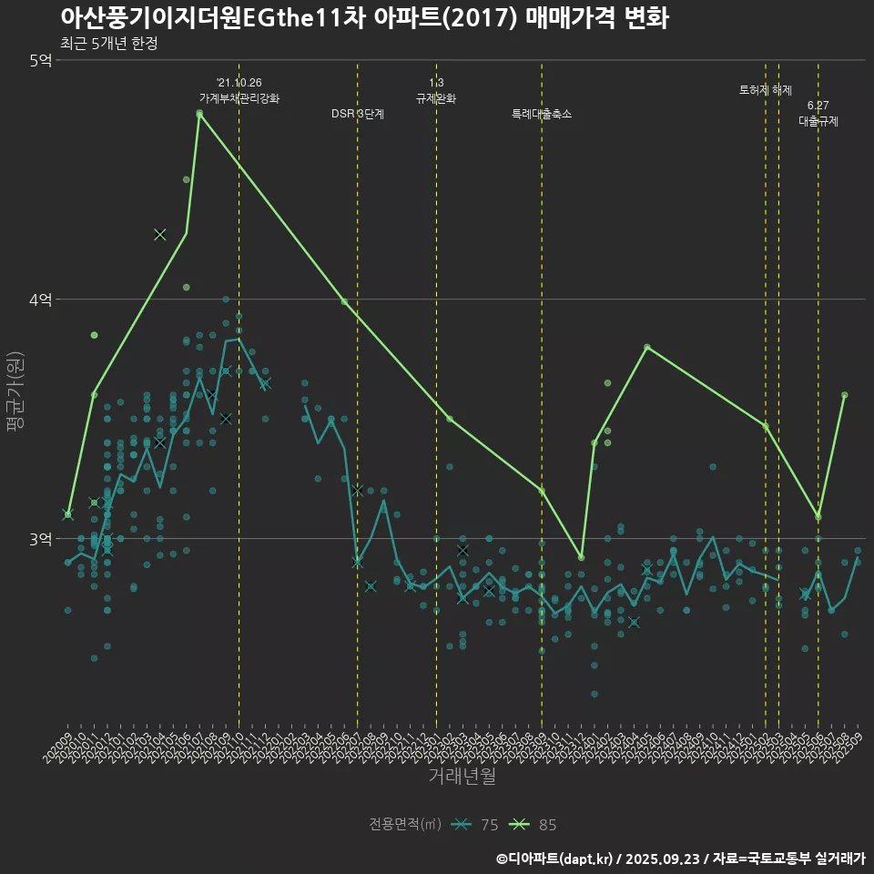 아산풍기이지더원EGthe11차 아파트(2017) 매매가격 변화