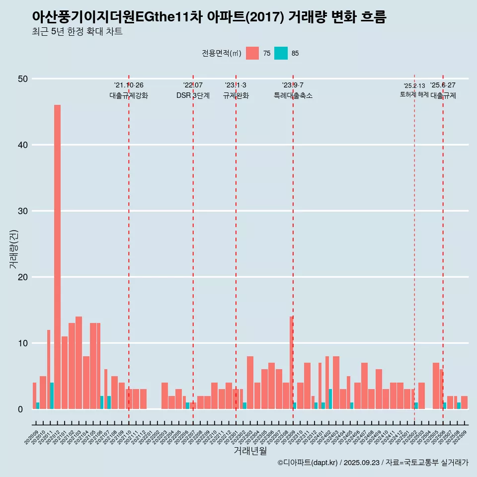아산풍기이지더원EGthe11차 아파트(2017) 거래량 변화 흐름