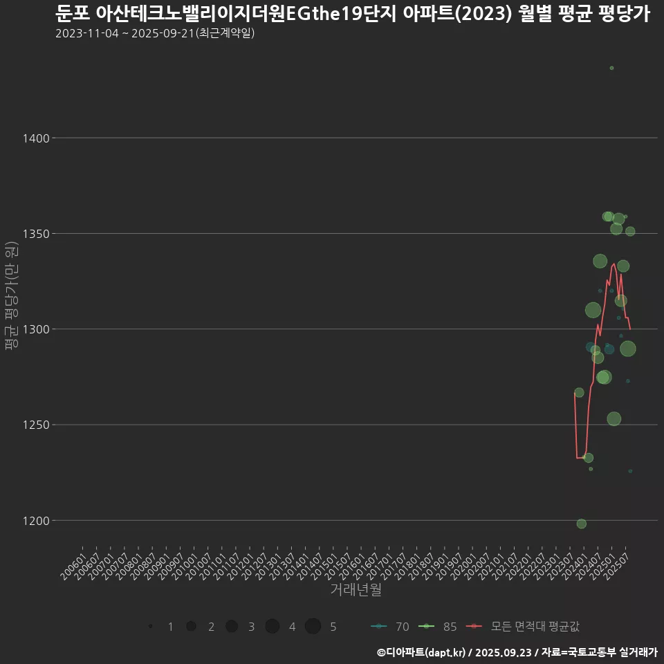 둔포 아산테크노밸리이지더원EGthe19단지 아파트(2023) 월별 평균 평당가