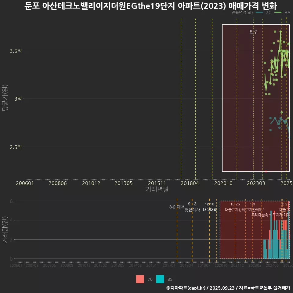 둔포 아산테크노밸리이지더원EGthe19단지 아파트(2023) 매매가격 변화