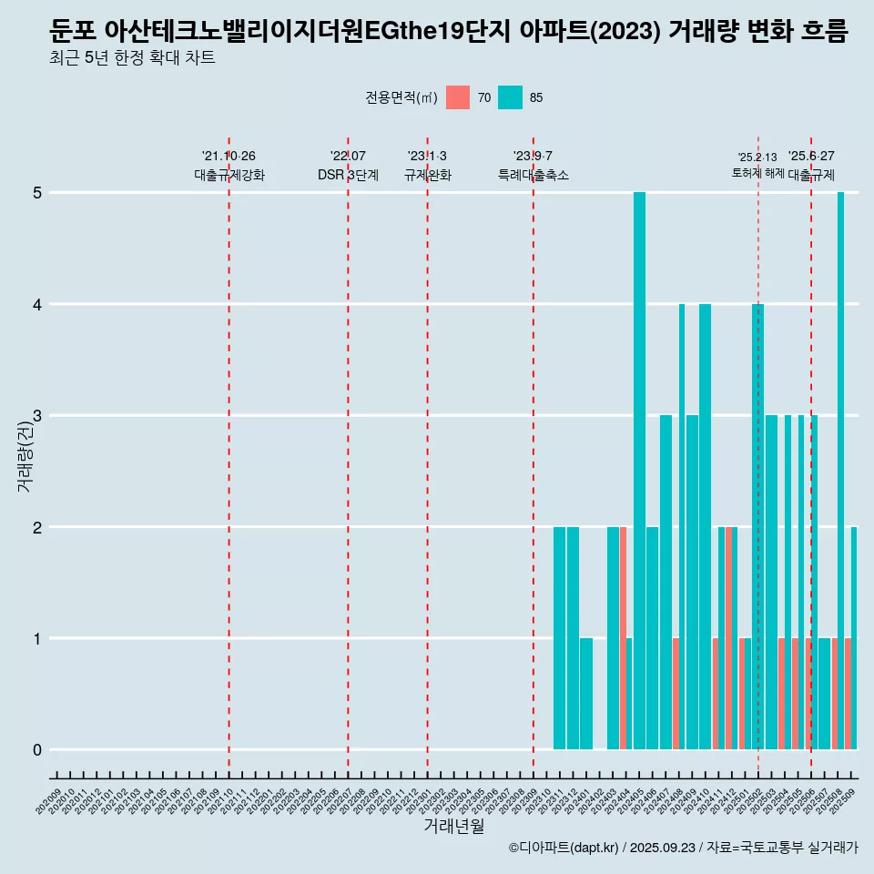 둔포 아산테크노밸리이지더원EGthe19단지 아파트(2023) 거래량 변화 흐름
