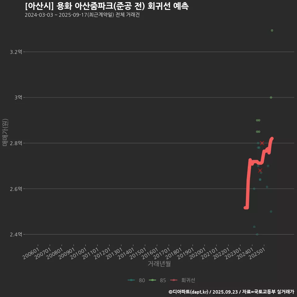 [아산시] 용화 아산줌파크(준공 전) 회귀선 예측