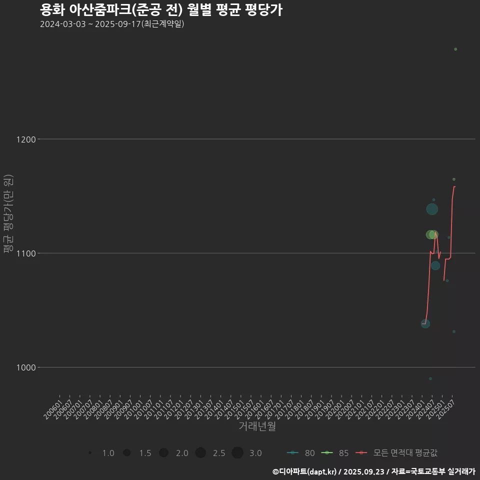 용화 아산줌파크(준공 전) 월별 평균 평당가
