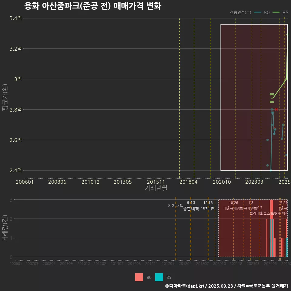 용화 아산줌파크(준공 전) 매매가격 변화