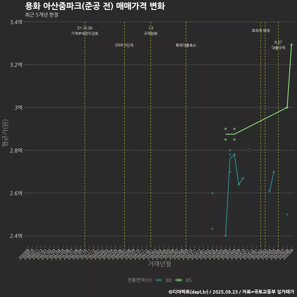 용화 아산줌파크(준공 전) 매매가격 변화