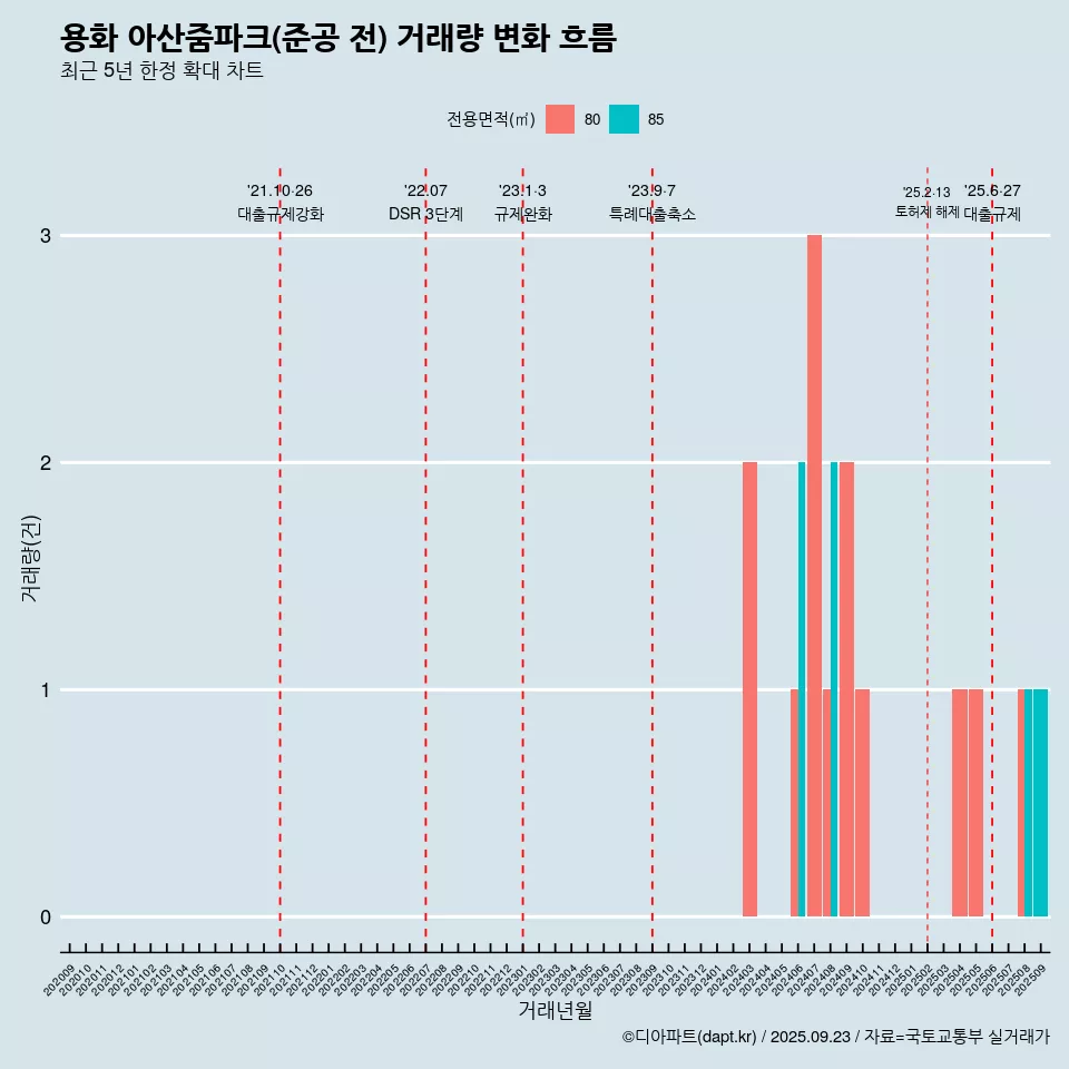 용화 아산줌파크(준공 전) 거래량 변화 흐름