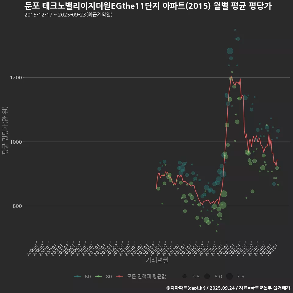 둔포 테크노밸리이지더원EGthe11단지 아파트(2015) 월별 평균 평당가