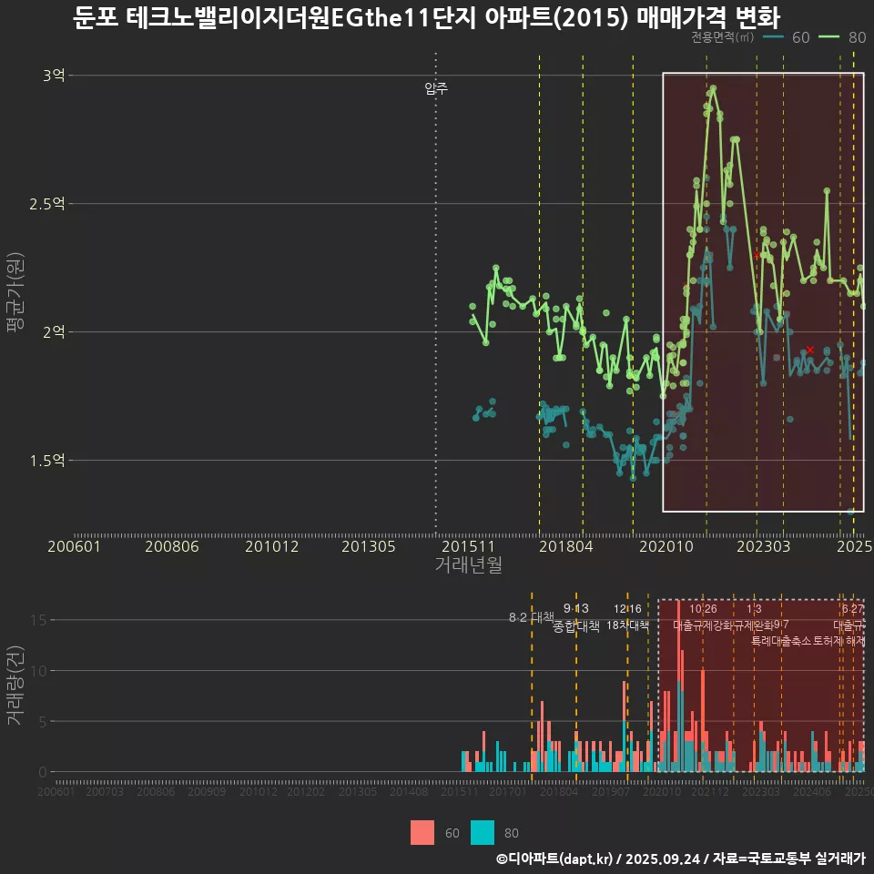 둔포 테크노밸리이지더원EGthe11단지 아파트(2015) 매매가격 변화
