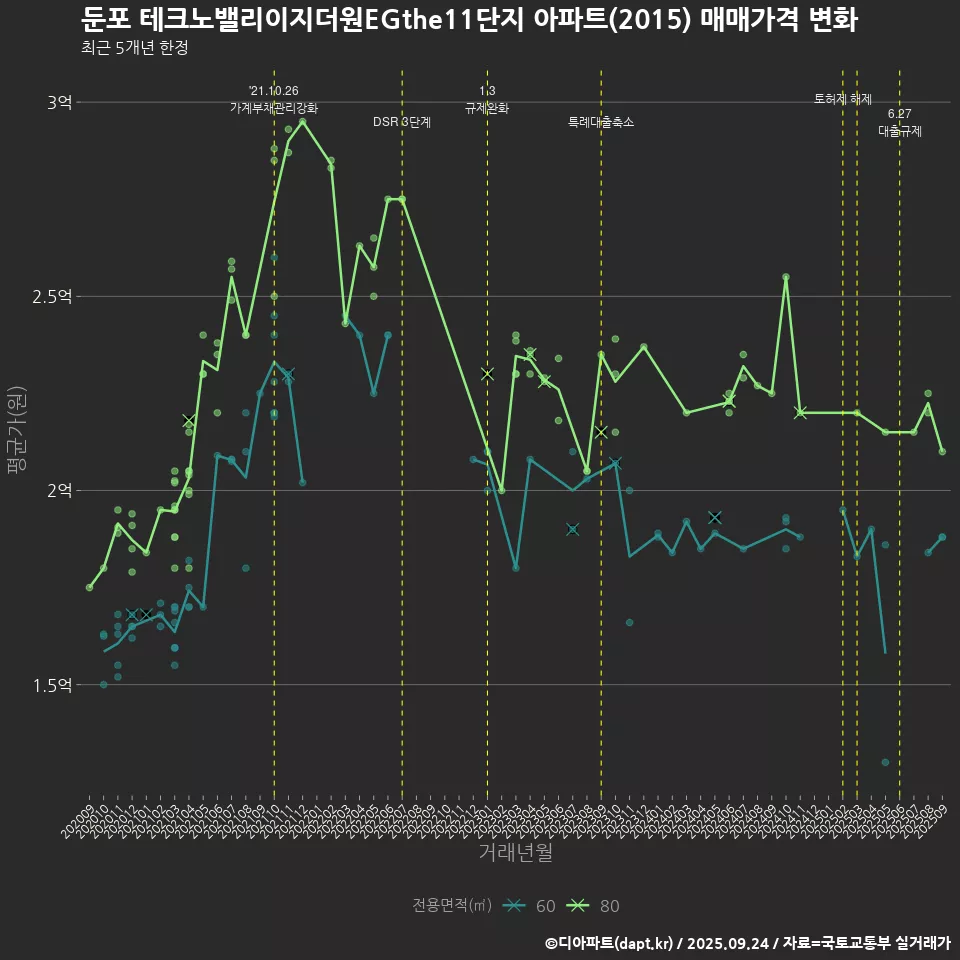 둔포 테크노밸리이지더원EGthe11단지 아파트(2015) 매매가격 변화