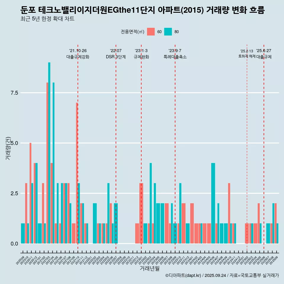 둔포 테크노밸리이지더원EGthe11단지 아파트(2015) 거래량 변화 흐름