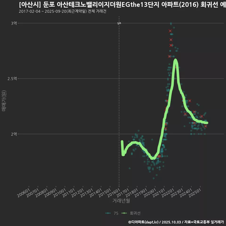 [아산시] 둔포 아산테크노밸리이지더원EGthe13단지 아파트(2016) 회귀선 예측