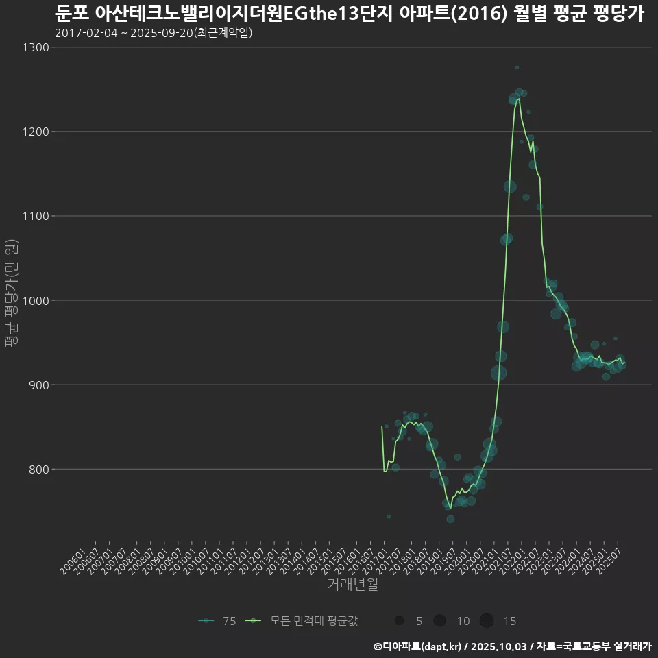 둔포 아산테크노밸리이지더원EGthe13단지 아파트(2016) 월별 평균 평당가
