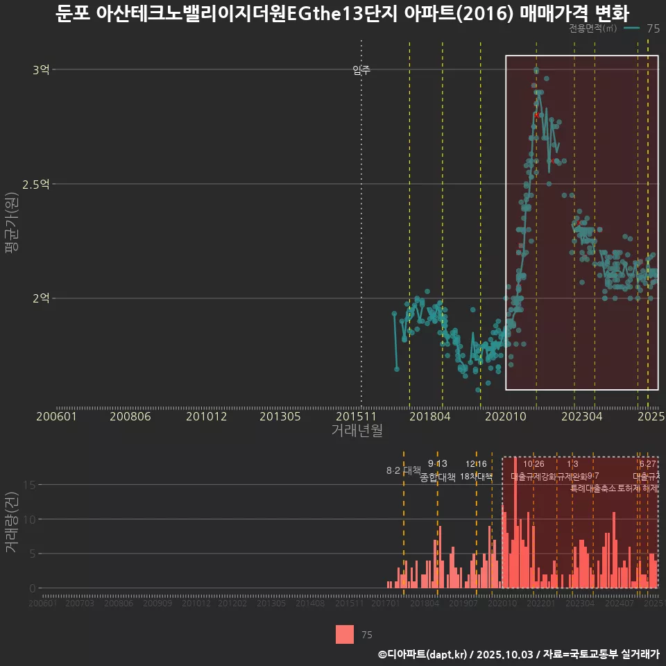 둔포 아산테크노밸리이지더원EGthe13단지 아파트(2016) 매매가격 변화
