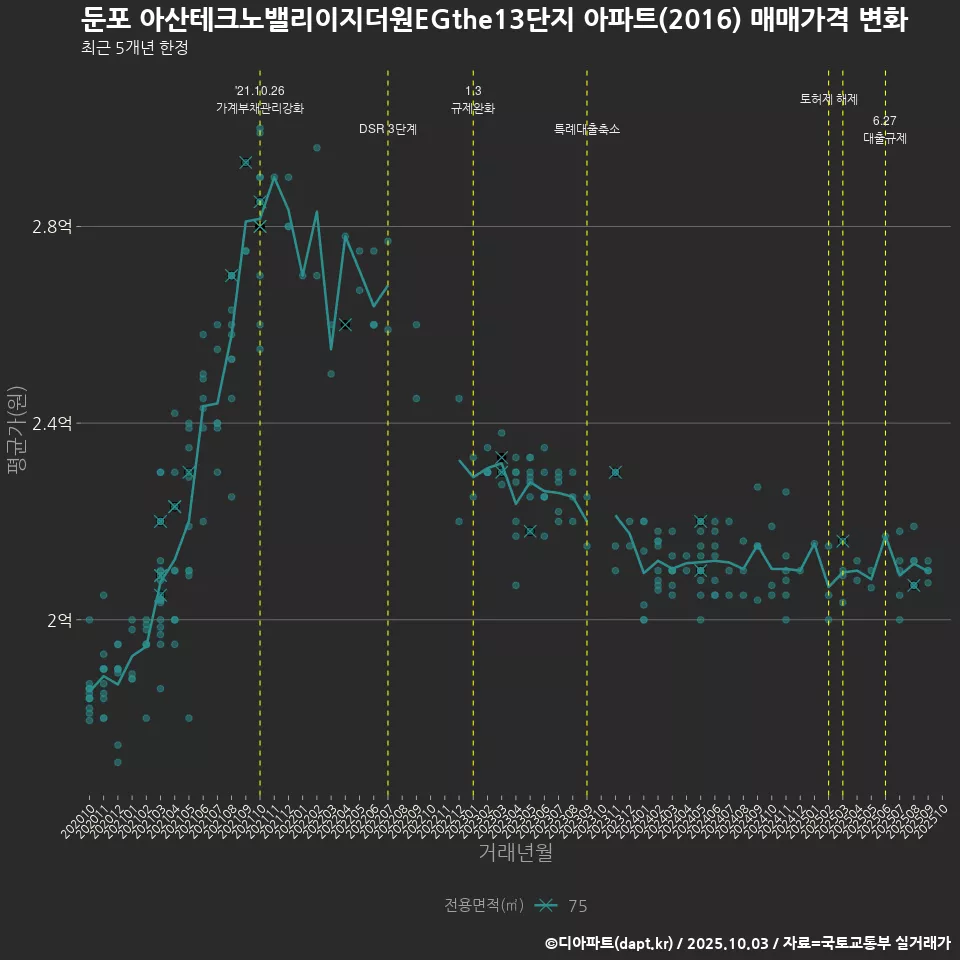 둔포 아산테크노밸리이지더원EGthe13단지 아파트(2016) 매매가격 변화