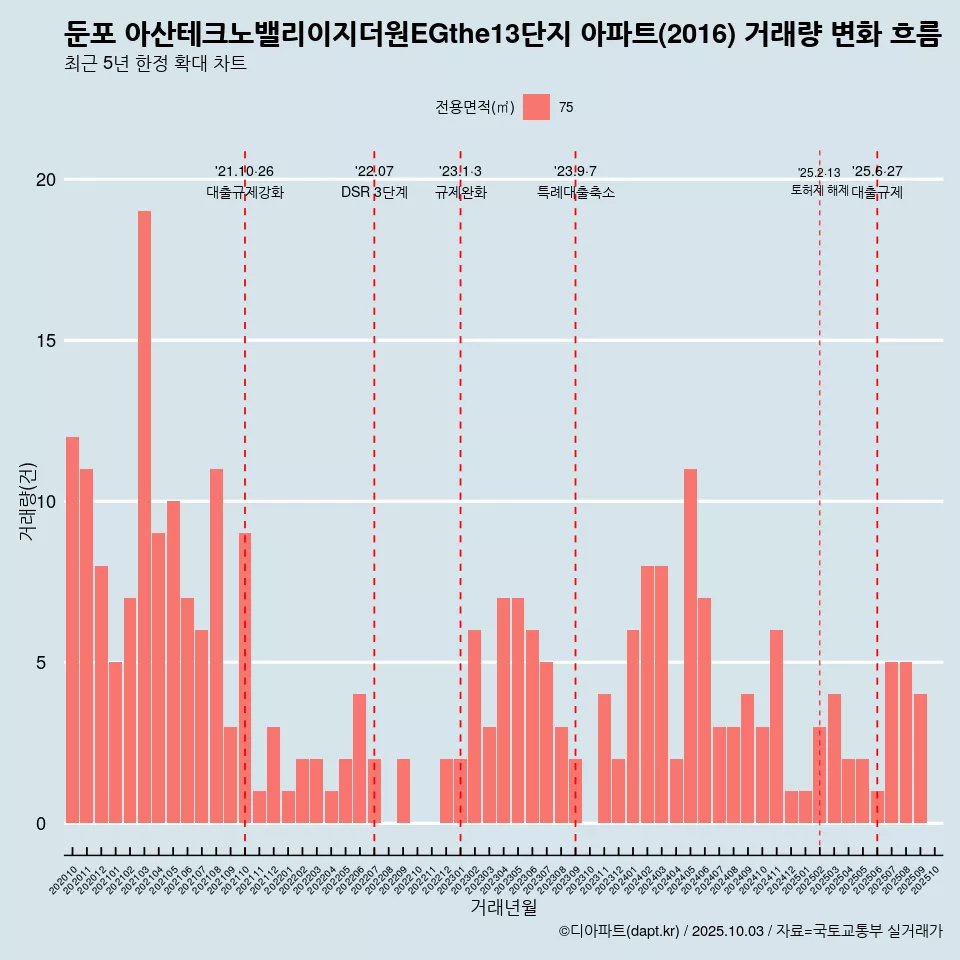 둔포 아산테크노밸리이지더원EGthe13단지 아파트(2016) 거래량 변화 흐름
