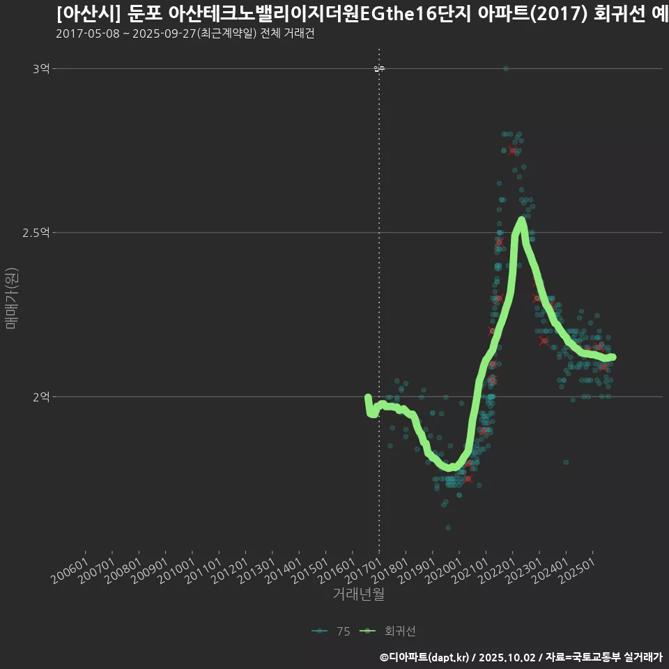 [아산시] 둔포 아산테크노밸리이지더원EGthe16단지 아파트(2017) 회귀선 예측