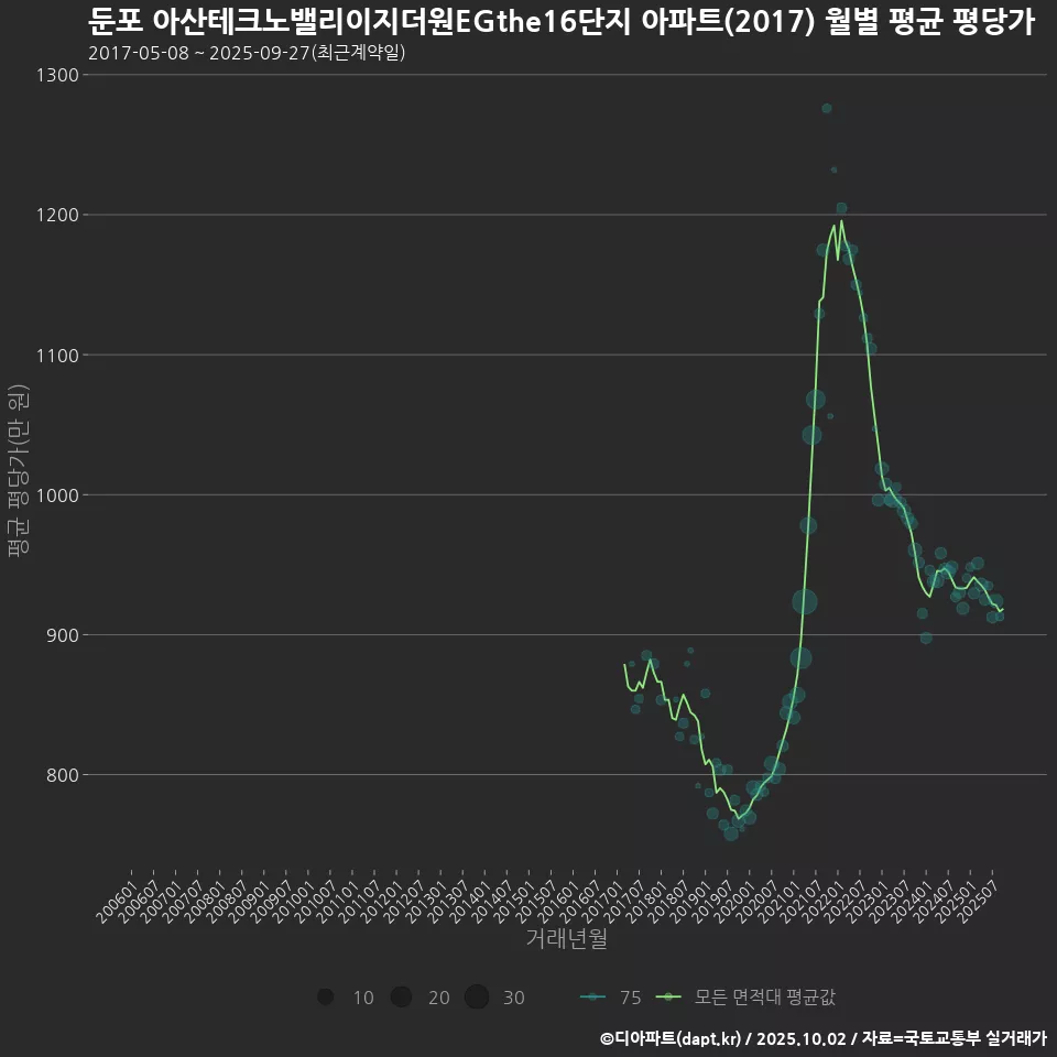 둔포 아산테크노밸리이지더원EGthe16단지 아파트(2017) 월별 평균 평당가