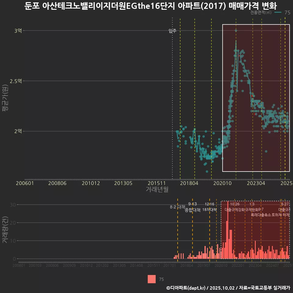 둔포 아산테크노밸리이지더원EGthe16단지 아파트(2017) 매매가격 변화
