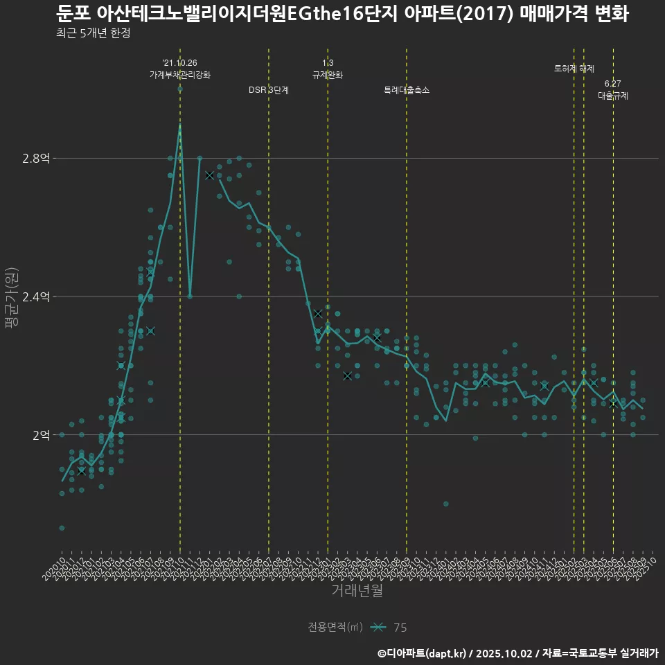 둔포 아산테크노밸리이지더원EGthe16단지 아파트(2017) 매매가격 변화