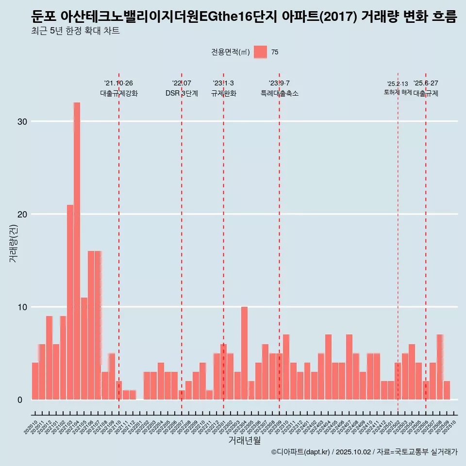 둔포 아산테크노밸리이지더원EGthe16단지 아파트(2017) 거래량 변화 흐름