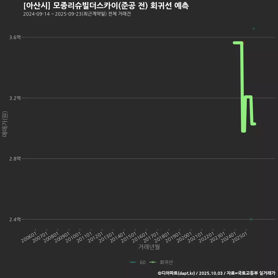 [아산시] 모종리슈빌더스카이(준공 전) 회귀선 예측