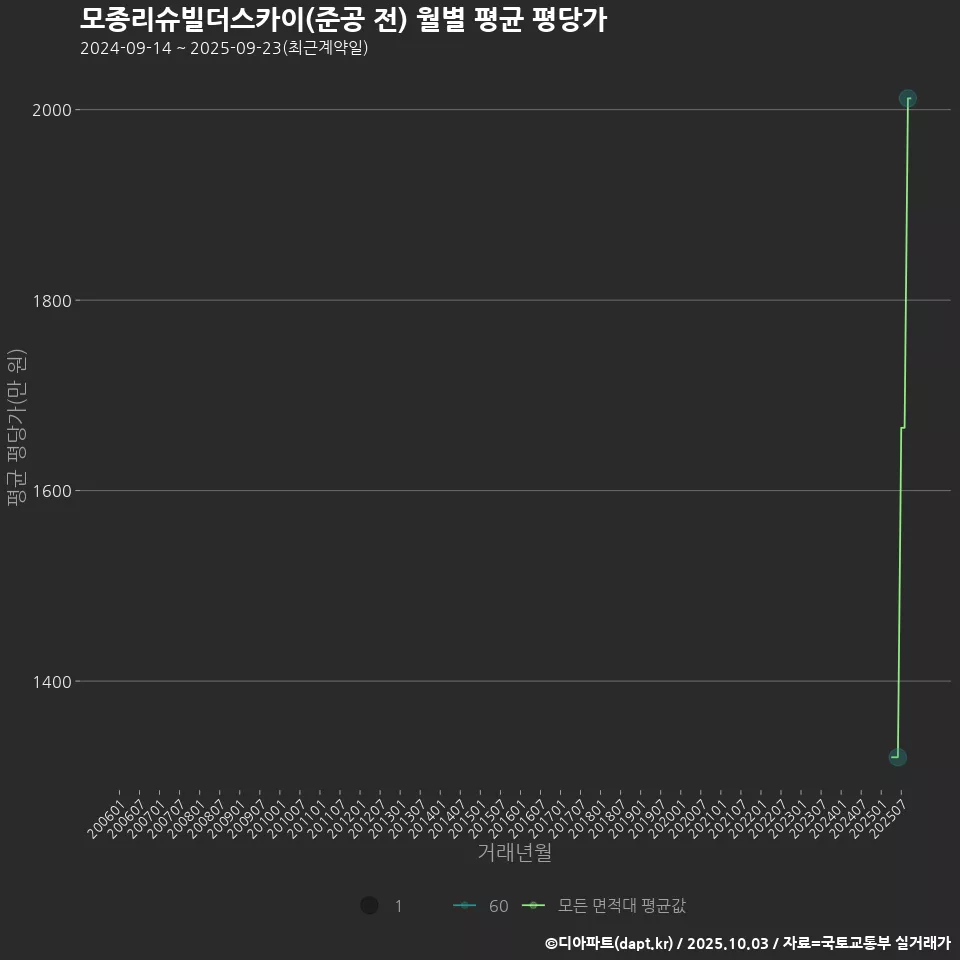 모종리슈빌더스카이(준공 전) 월별 평균 평당가