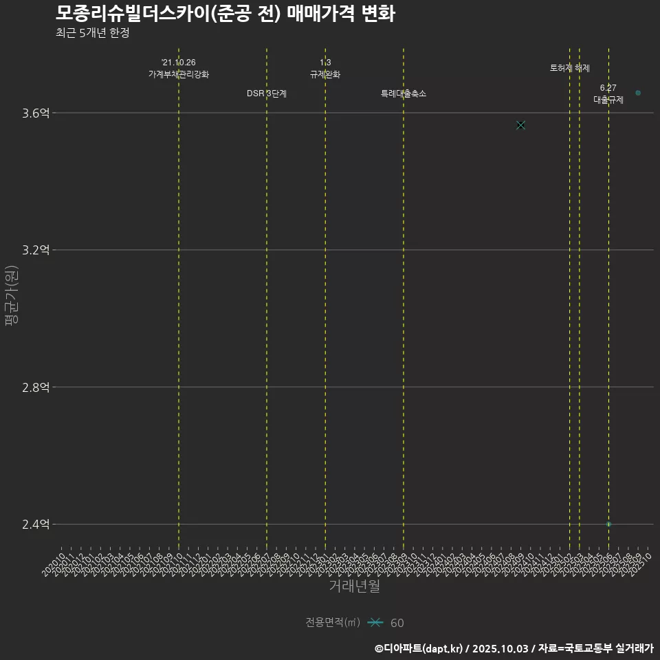 모종리슈빌더스카이(준공 전) 매매가격 변화