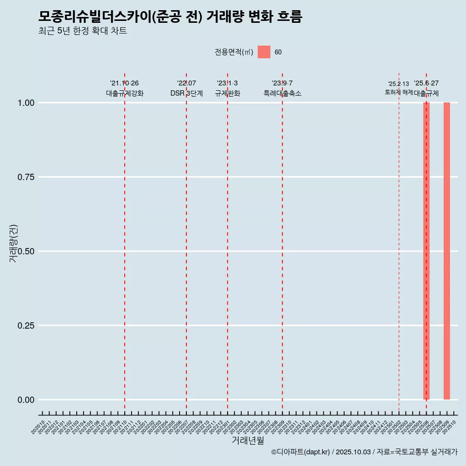 모종리슈빌더스카이(준공 전) 거래량 변화 흐름
