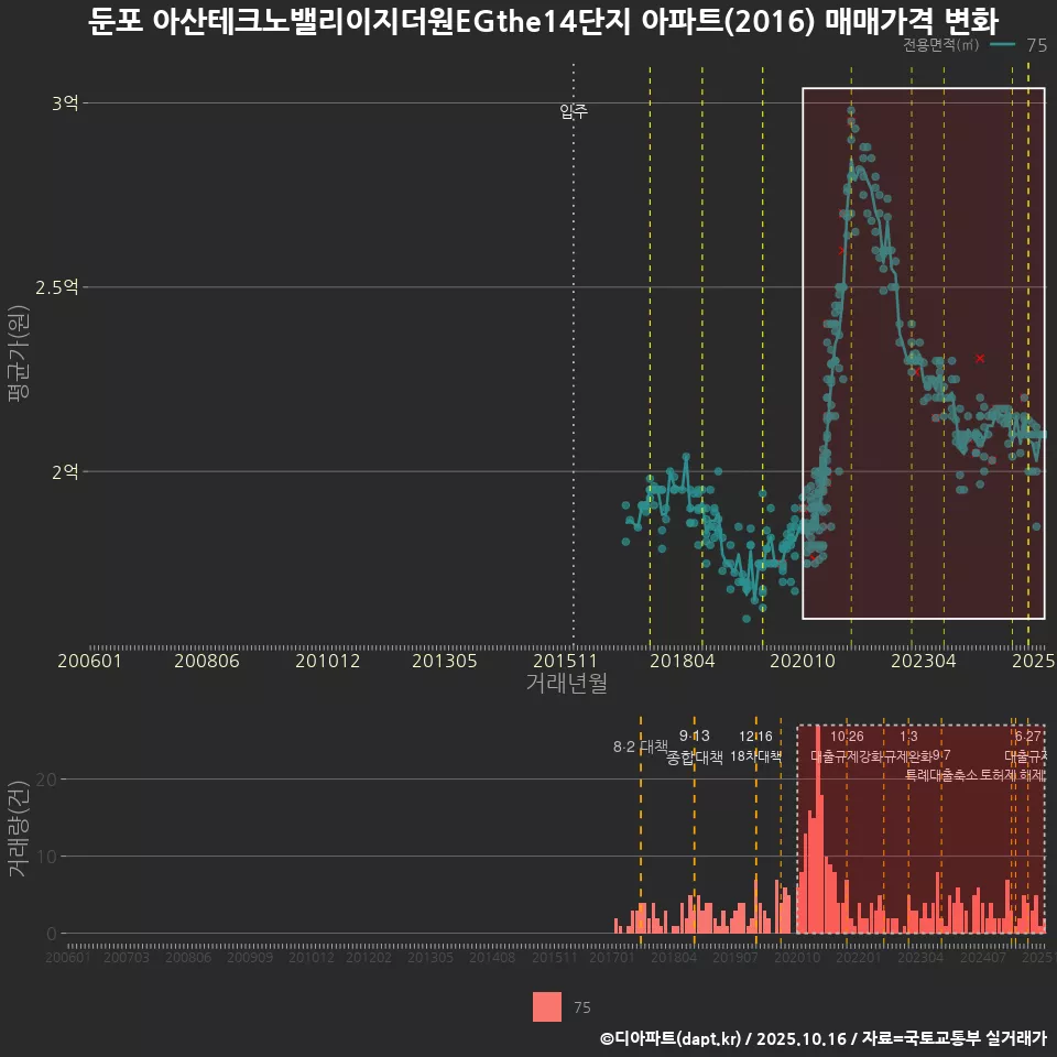 둔포 아산테크노밸리이지더원EGthe14단지 아파트(2016) 매매가격 변화