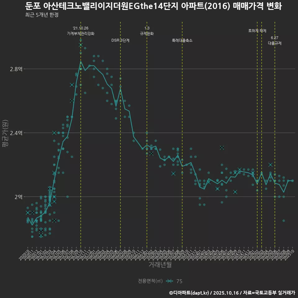 둔포 아산테크노밸리이지더원EGthe14단지 아파트(2016) 매매가격 변화