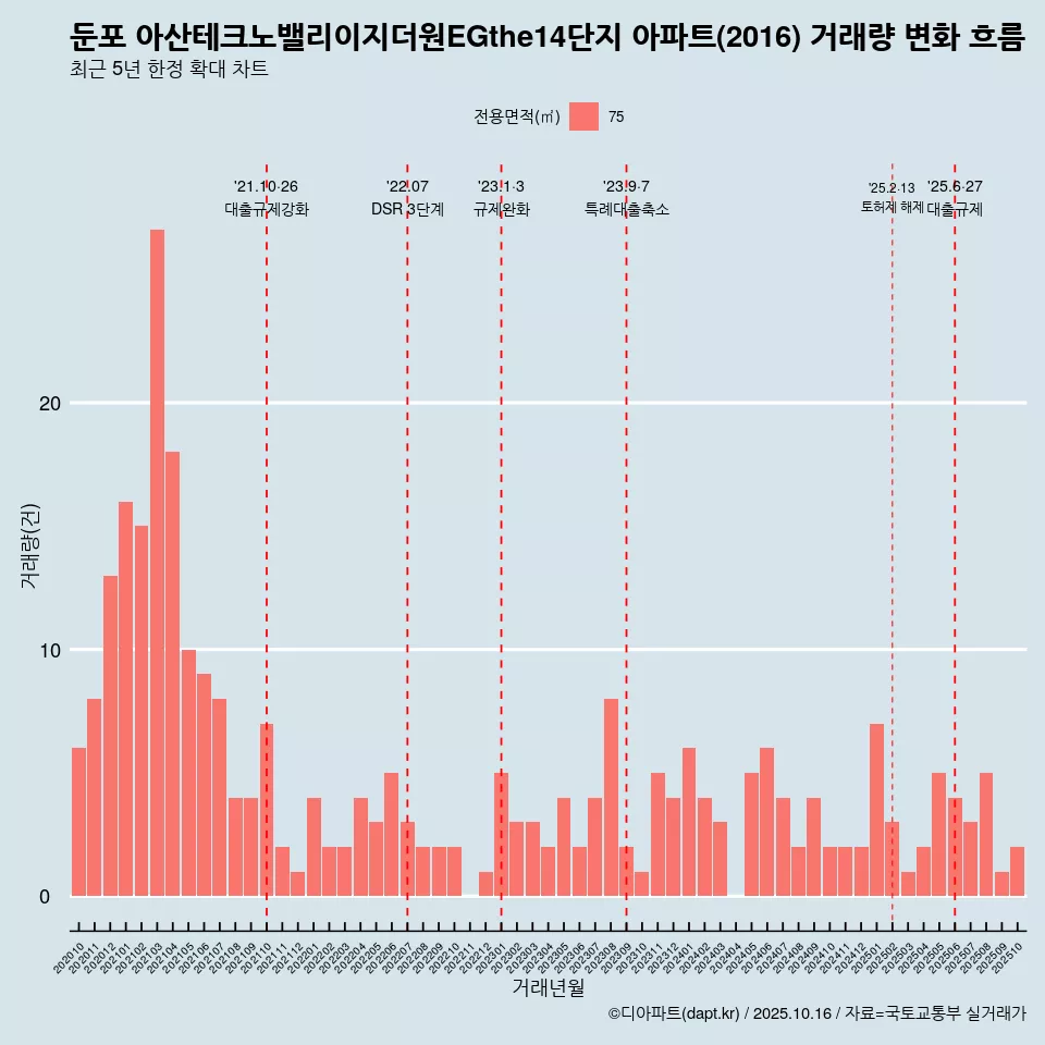 둔포 아산테크노밸리이지더원EGthe14단지 아파트(2016) 거래량 변화 흐름