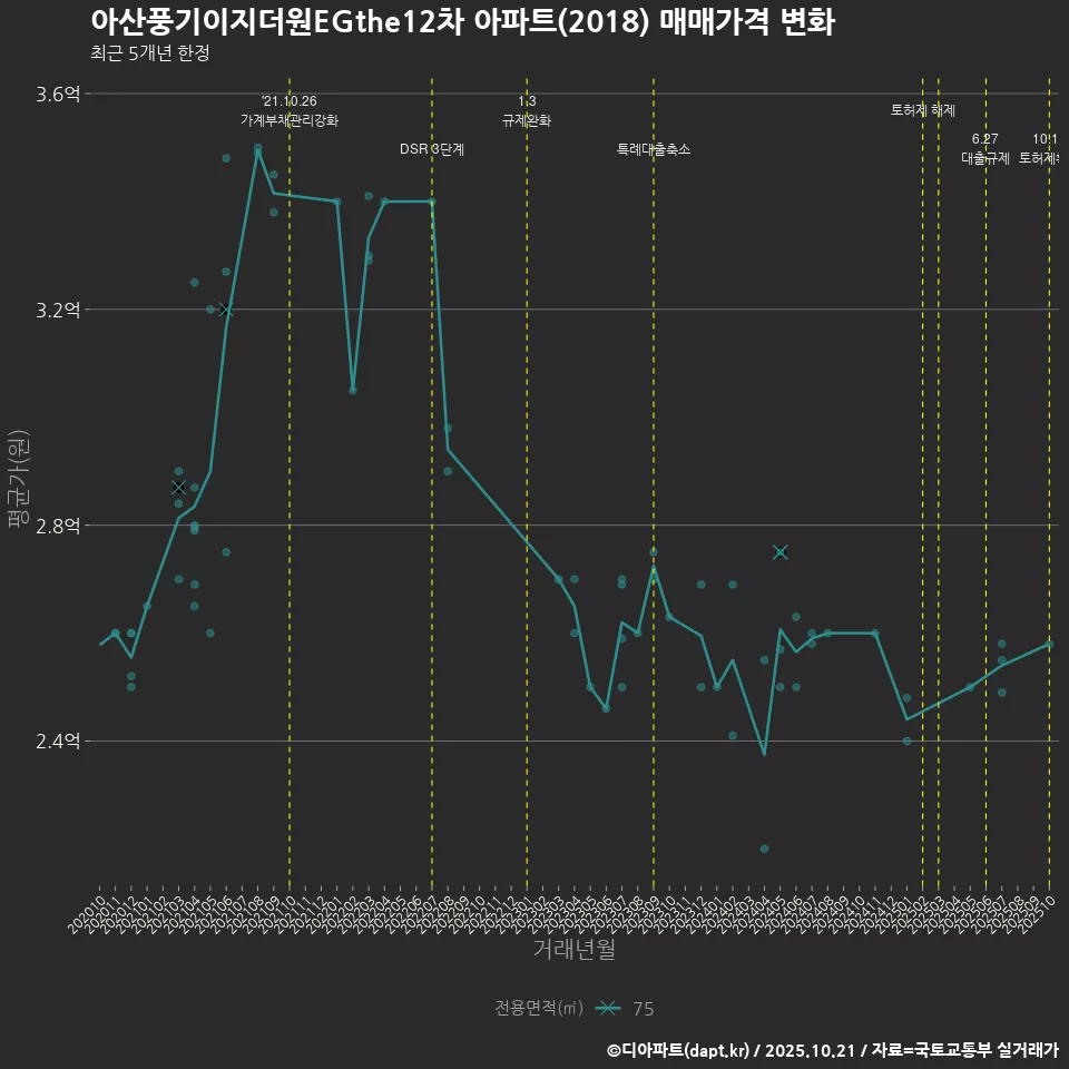 아산풍기이지더원EGthe12차 아파트(2018) 매매가격 변화